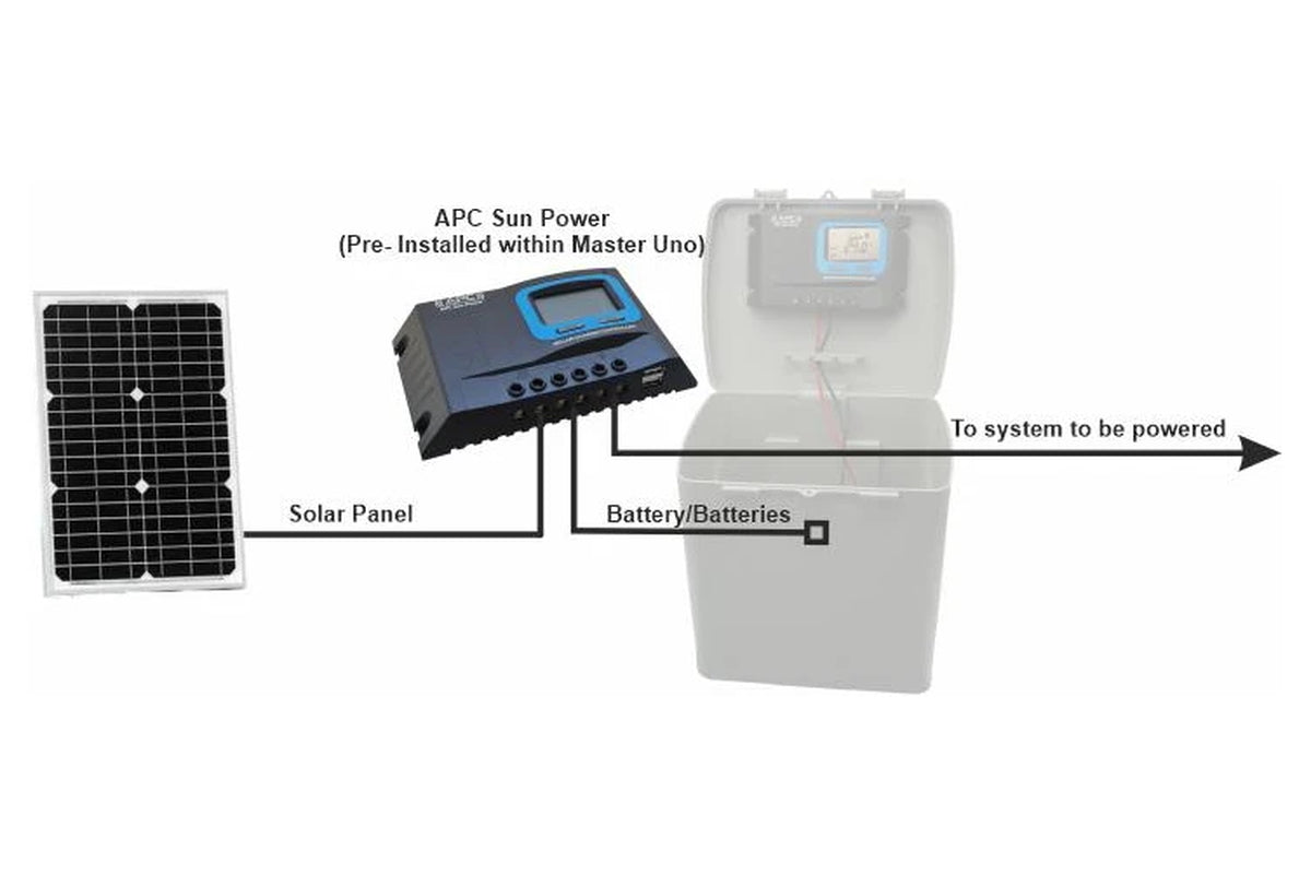 APC 24V 20 Watts Standalone Solar Kit, Uno Multipurpose Battery Box with Built in Solar Regulator, Dual 9Ah Batteries, 24V 20 Watts Solar Panel and Solar Panel Post & Bracket